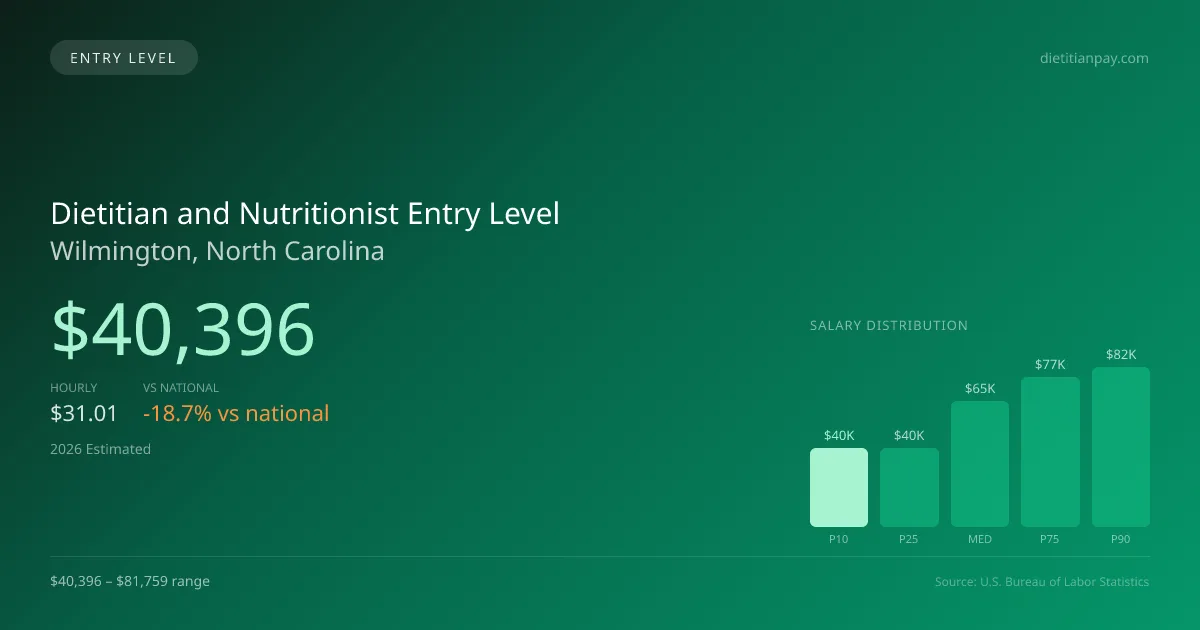 Dietitian and Nutritionist Entry Level Salary in Wilmington, NC — 2026 est., based on 2025 BLS