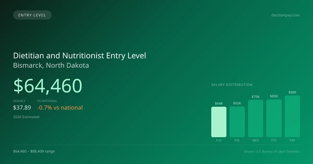 Dietitian and Nutritionist Entry Level Salary in Bismarck, ND — 2026 est., based on 2025 BLS