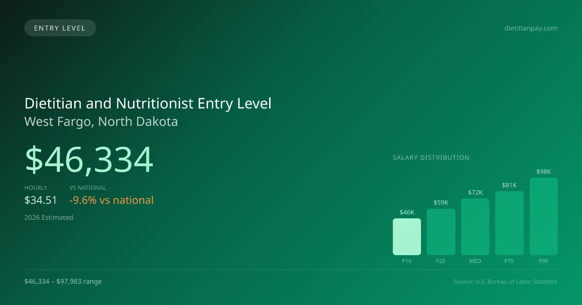 Dietitian and Nutritionist Entry Level Salary in West Fargo, ND — 2026 est., based on 2025 BLS