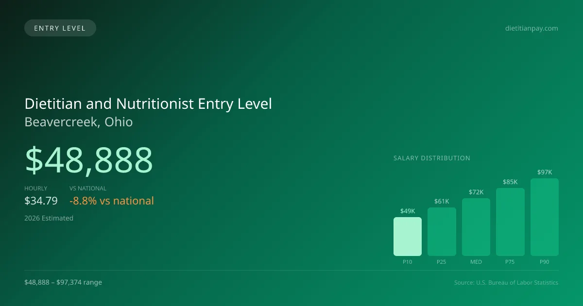 Dietitian and Nutritionist Entry Level Salary in Beavercreek, OH — 2026 est., based on 2025 BLS