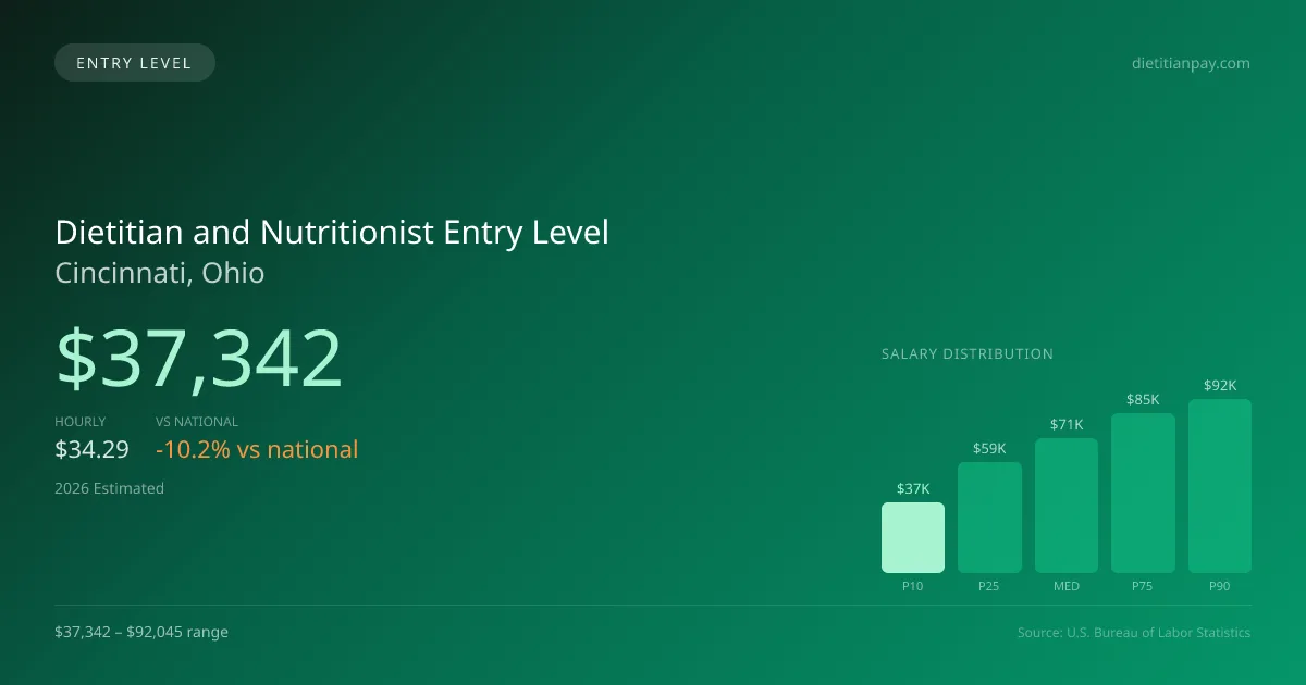 Dietitian and Nutritionist Entry Level Salary in Cincinnati, OH — 2026 est., based on 2025 BLS