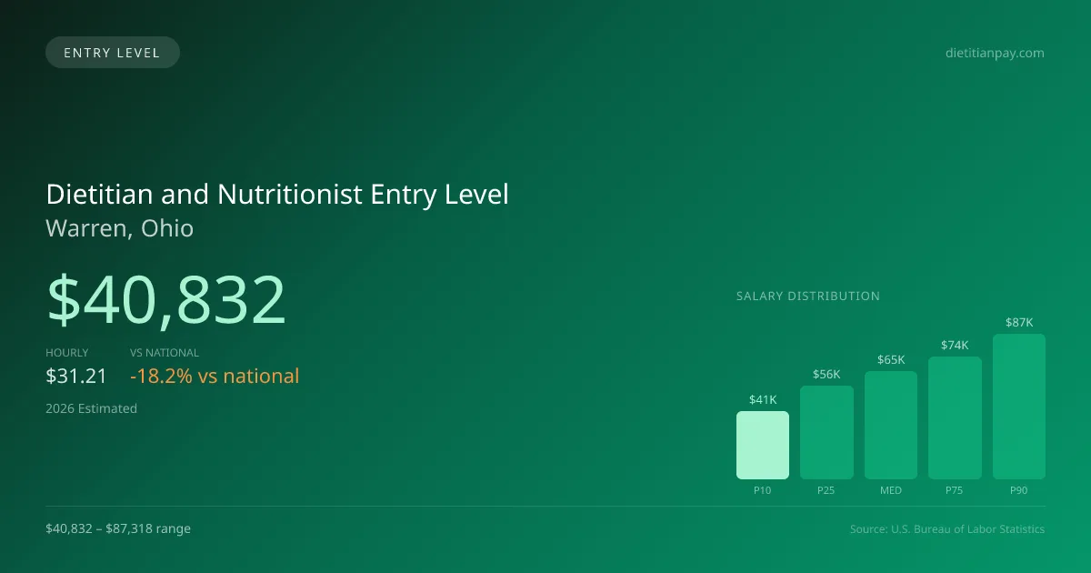 Dietitian and Nutritionist Entry Level Salary in Warren, OH — 2026 est., based on 2025 BLS