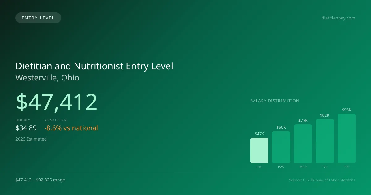 Dietitian and Nutritionist Entry Level Salary in Westerville, OH — 2026 est., based on 2025 BLS