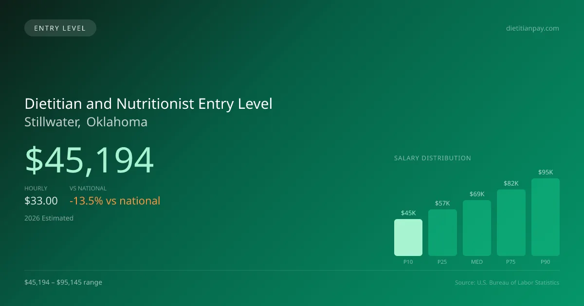 Dietitian and Nutritionist Entry Level Salary in Stillwater, OK — 2026 est., based on 2025 BLS