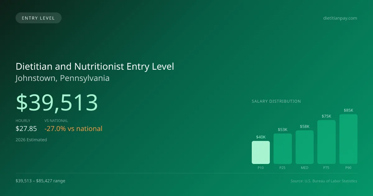 Dietitian and Nutritionist Entry Level Salary in Johnstown, PA — 2026 est., based on 2025 BLS