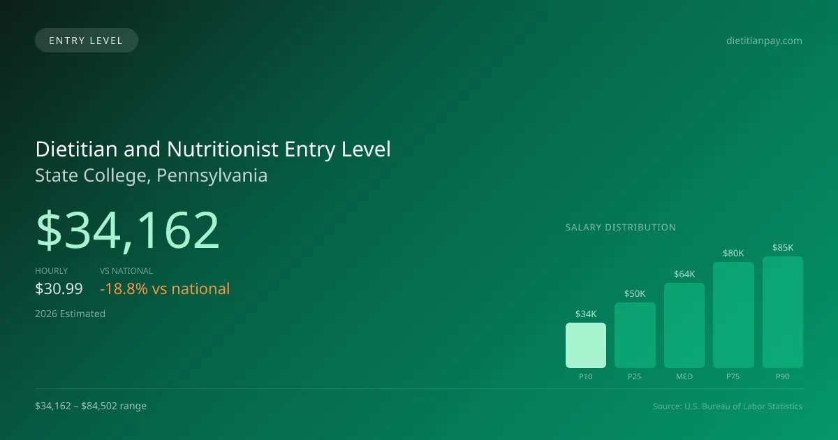 Dietitian and Nutritionist Entry Level Salary in State College, PA — 2026 est., based on 2025 BLS