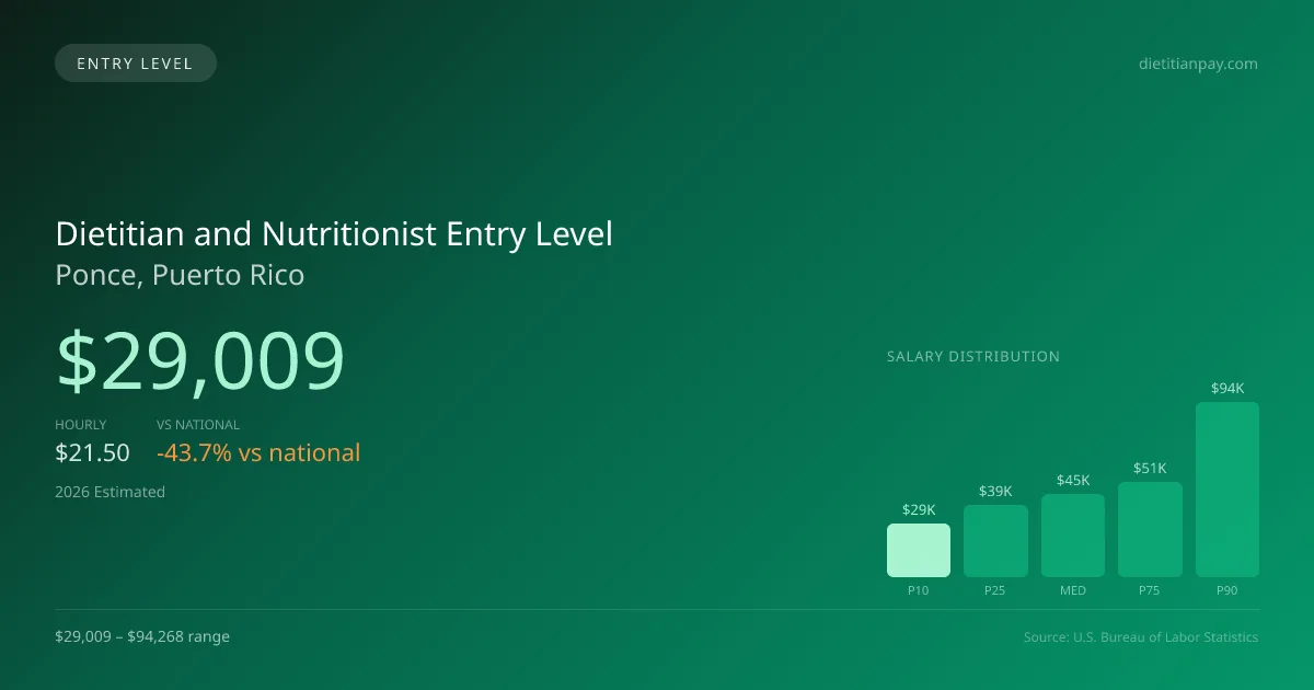 Dietitian and Nutritionist Entry Level Salary in Ponce, PR — 2026 est., based on 2025 BLS