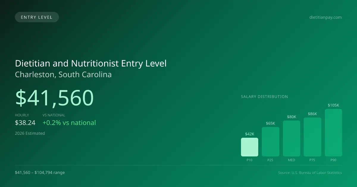 Dietitian and Nutritionist Entry Level Salary in Charleston, SC — 2026 est., based on 2025 BLS
