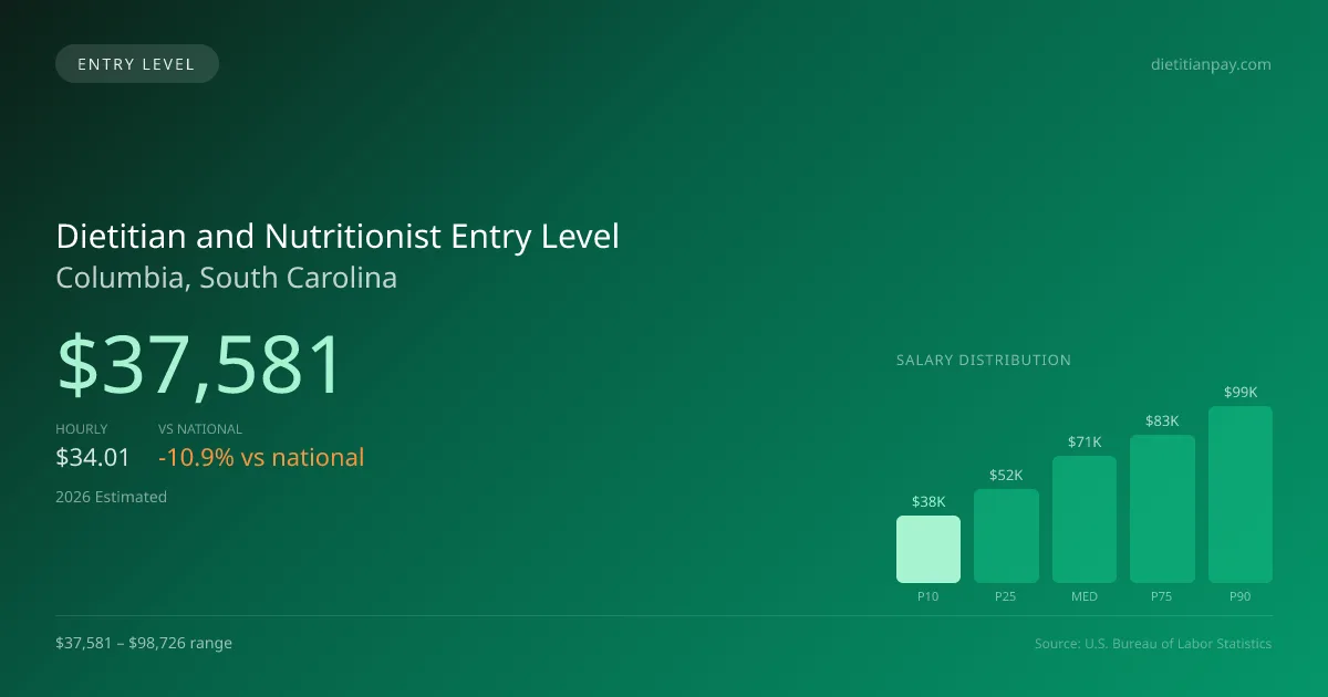 Dietitian and Nutritionist Entry Level Salary in Columbia, SC — 2026 est., based on 2025 BLS
