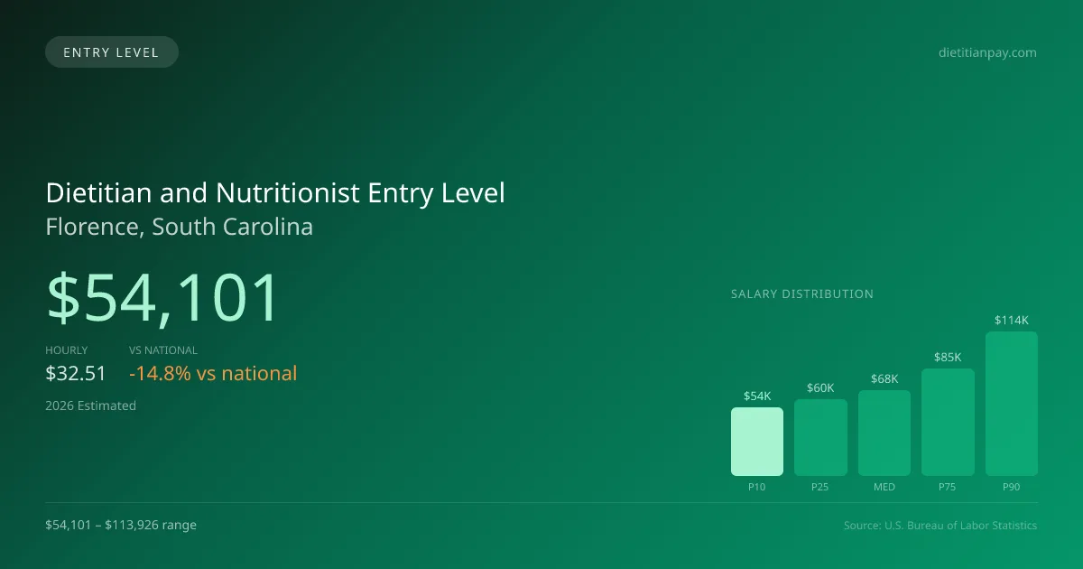 Dietitian and Nutritionist Entry Level Salary in Florence, SC — 2026 est., based on 2025 BLS