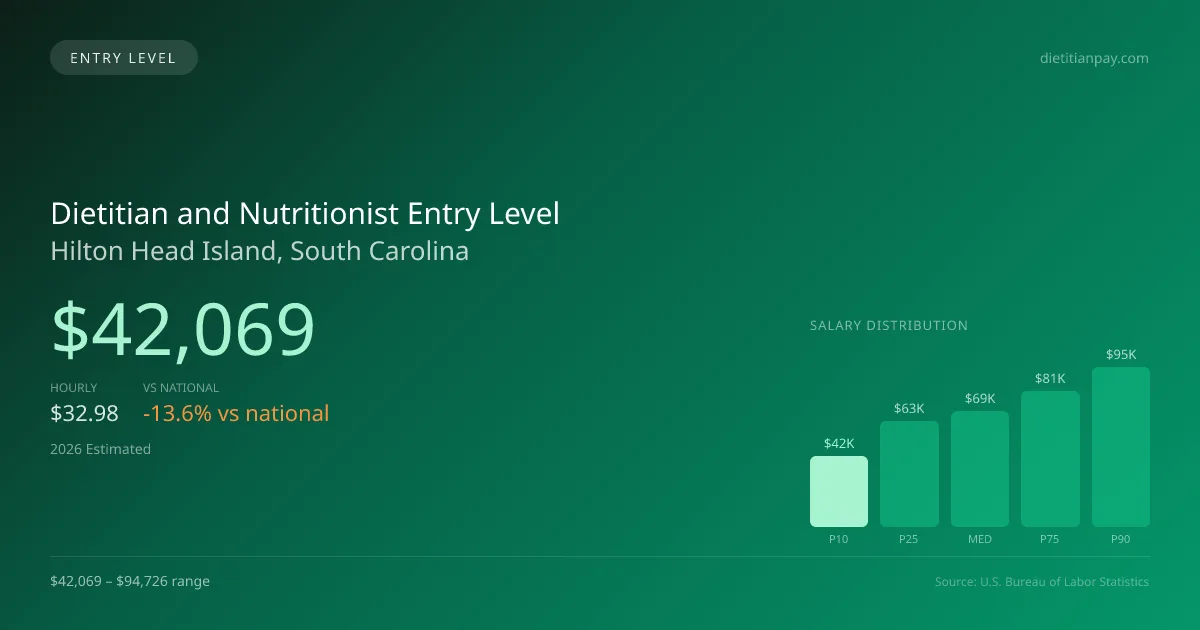 Dietitian and Nutritionist Entry Level Salary in Hilton Head Island, SC — 2026 est., based on 2025 BLS