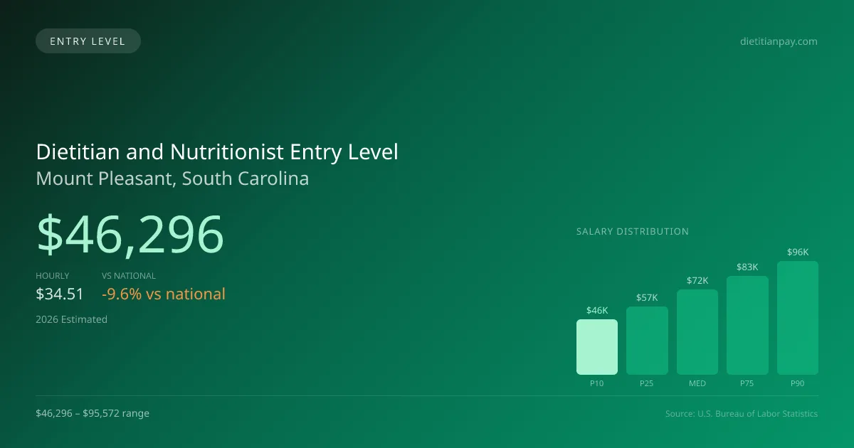 Dietitian and Nutritionist Entry Level Salary in Mount Pleasant, SC — 2026 est., based on 2025 BLS