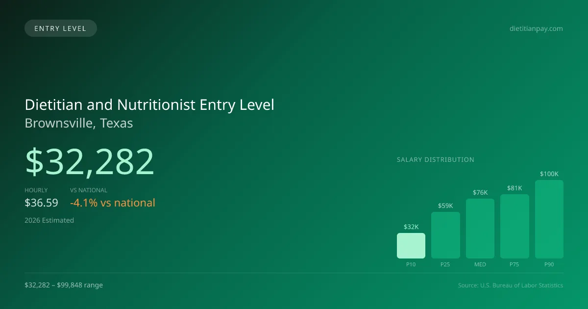 Dietitian and Nutritionist Entry Level Salary in Brownsville, TX — 2026 est., based on 2025 BLS