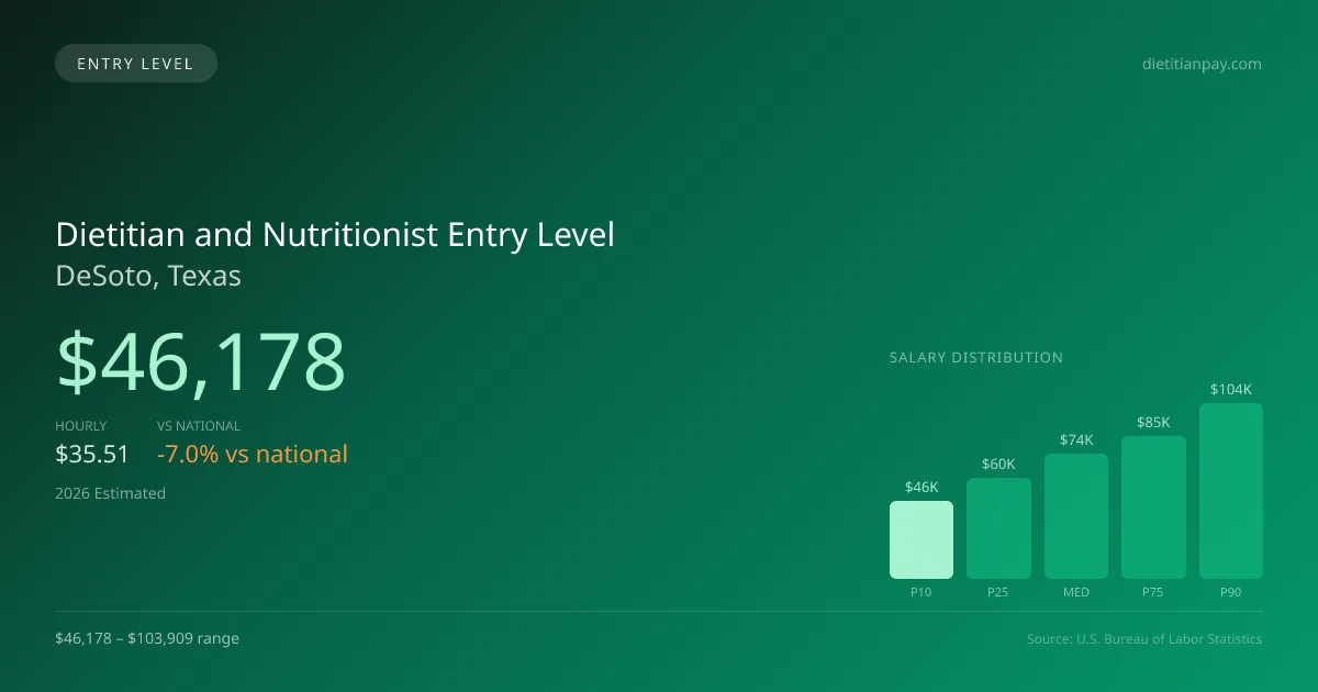 Dietitian and Nutritionist Entry Level Salary in DeSoto, TX — 2026 est., based on 2025 BLS