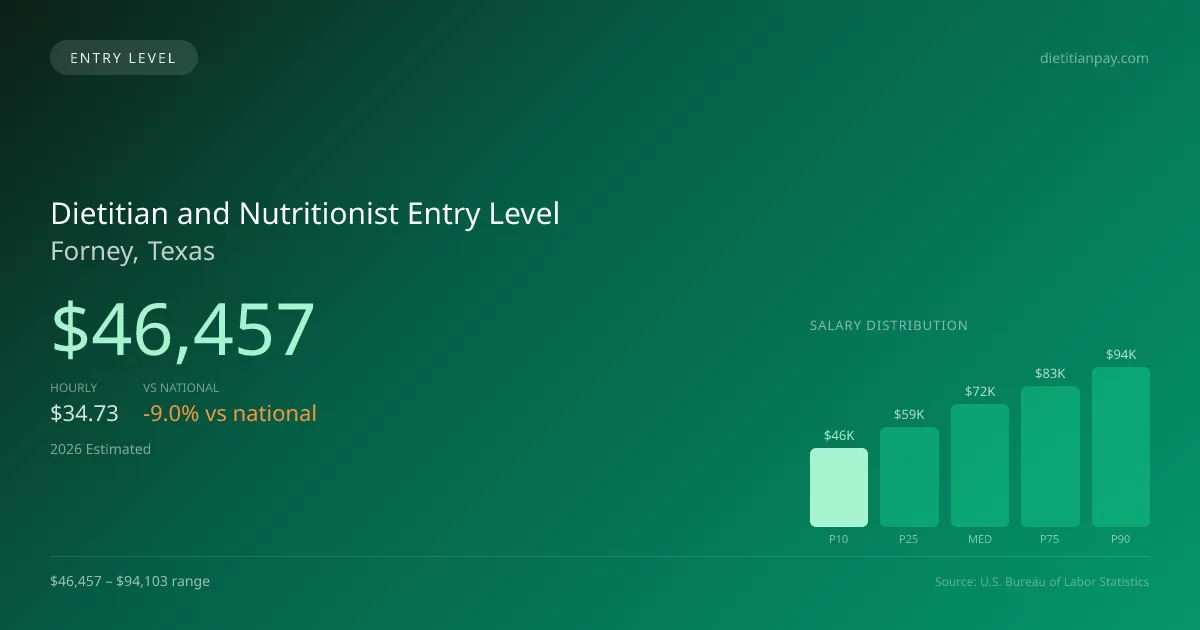 Dietitian and Nutritionist Entry Level Salary in Forney, TX — 2026 est., based on 2025 BLS