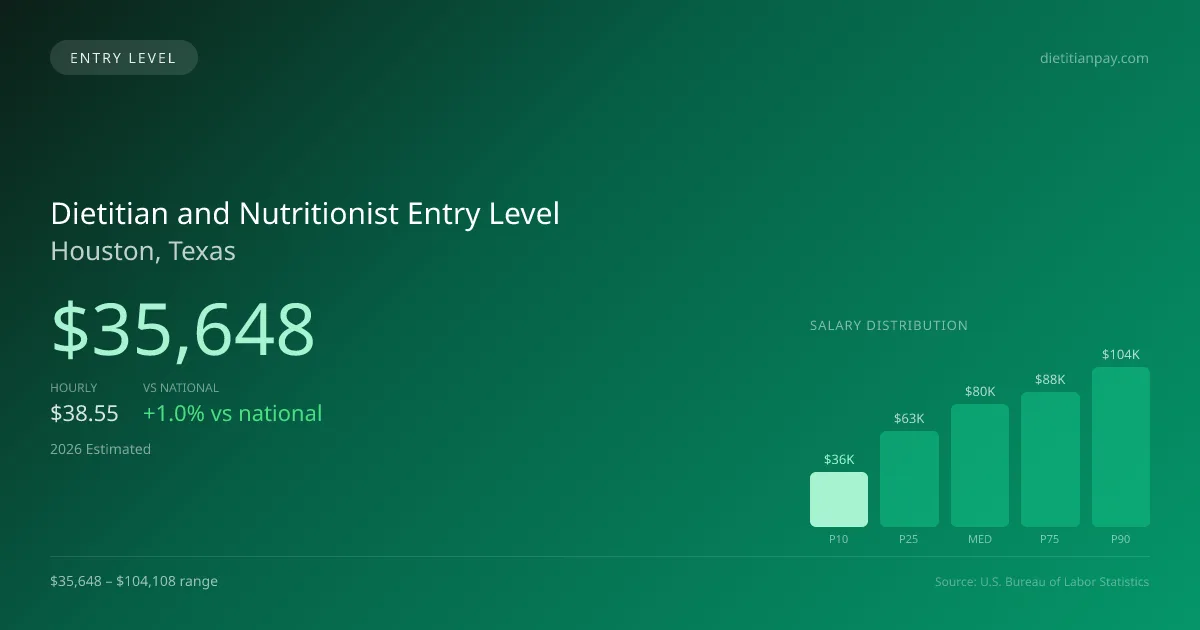 Dietitian and Nutritionist Entry Level Salary in Houston, TX — 2026 est., based on 2025 BLS