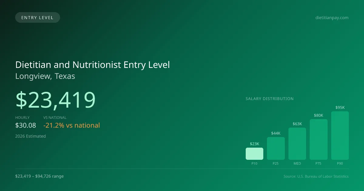 Dietitian and Nutritionist Entry Level Salary in Longview, TX — 2026 est., based on 2025 BLS