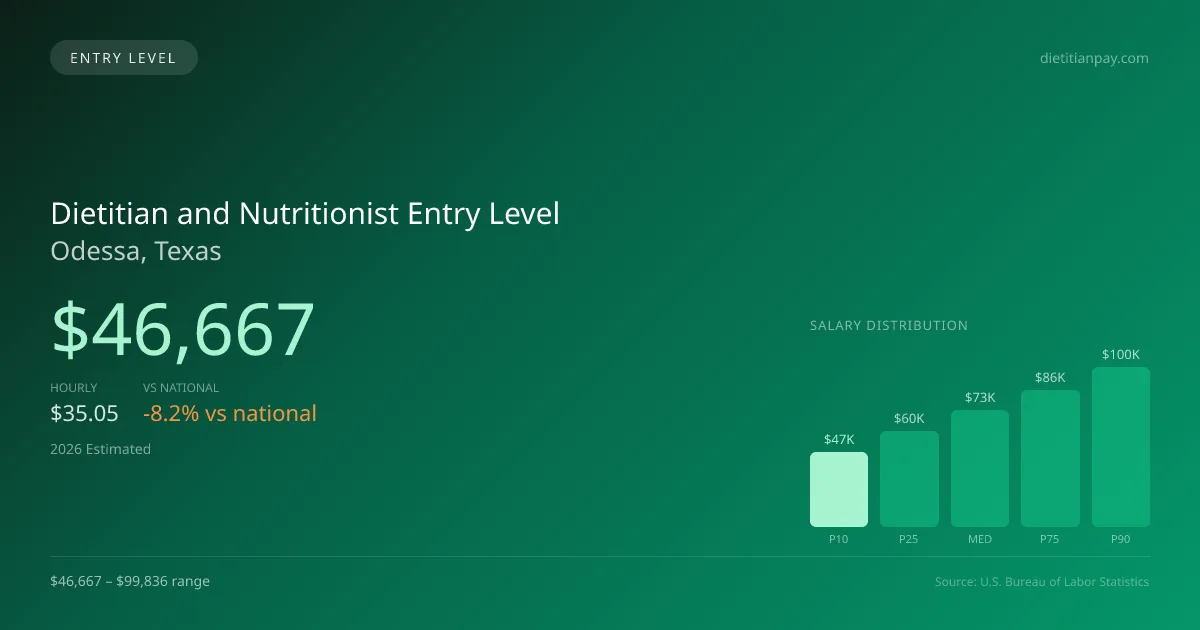 Dietitian and Nutritionist Entry Level Salary in Odessa, TX — 2026 est., based on 2025 BLS