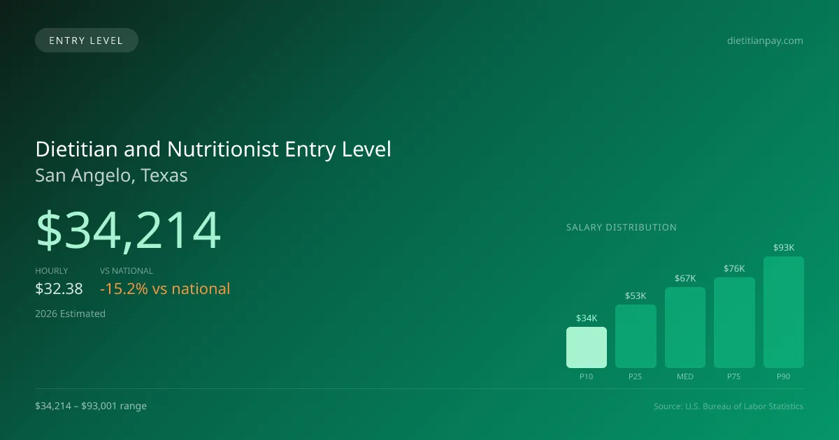 Dietitian and Nutritionist Entry Level Salary in San Angelo, TX — 2026 est., based on 2025 BLS