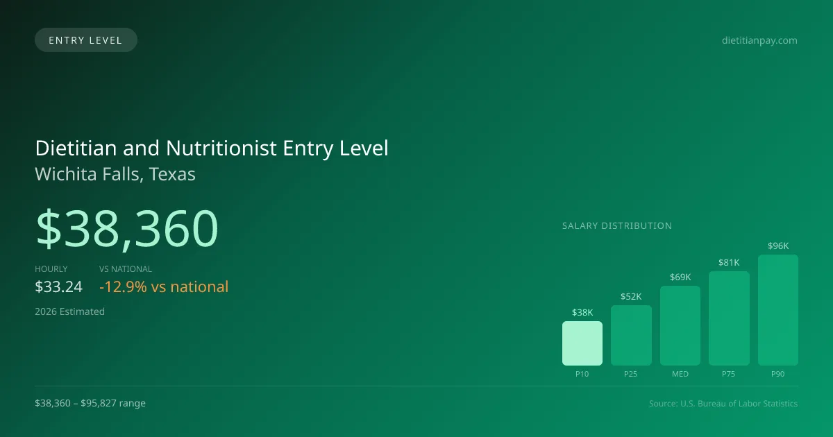Dietitian and Nutritionist Entry Level Salary in Wichita Falls, TX — 2026 est., based on 2025 BLS