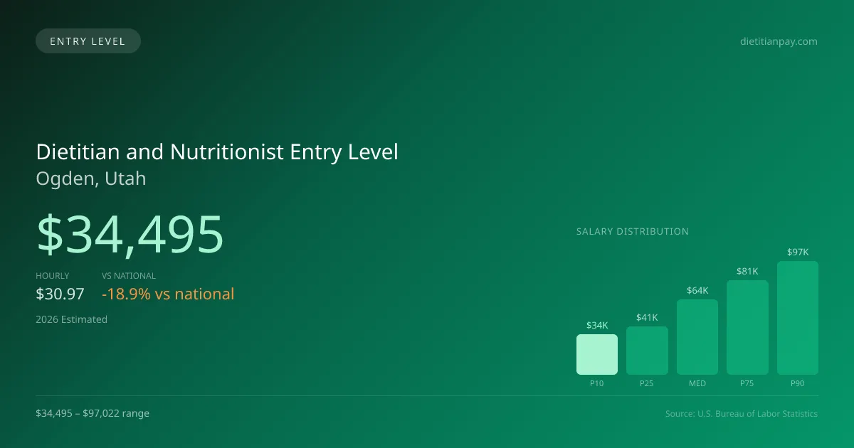 Dietitian and Nutritionist Entry Level Salary in Ogden, UT — 2026 est., based on 2025 BLS