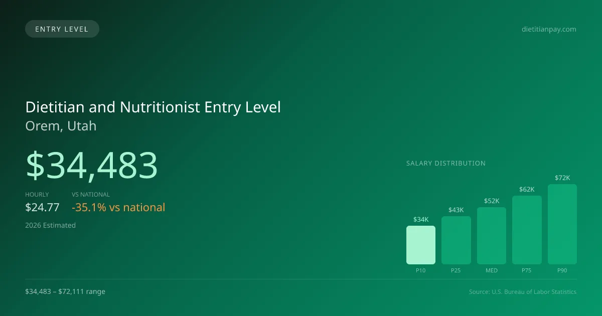 Dietitian and Nutritionist Entry Level Salary in Orem, UT — 2026 est., based on 2025 BLS
