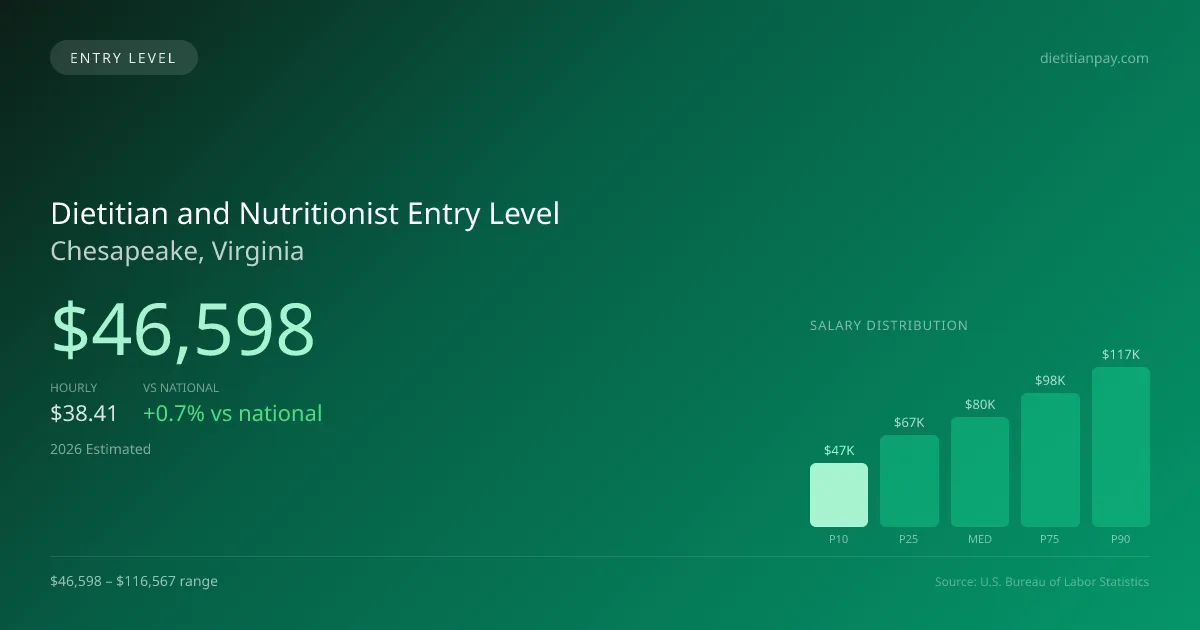 Dietitian and Nutritionist Entry Level Salary in Chesapeake, VA — 2026 est., based on 2025 BLS