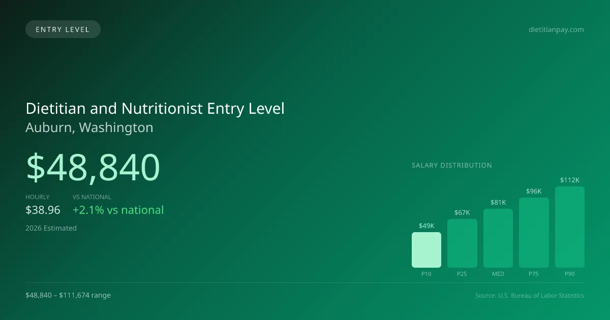 Dietitian and Nutritionist Entry Level Salary in Auburn, WA — 2026 est., based on 2025 BLS