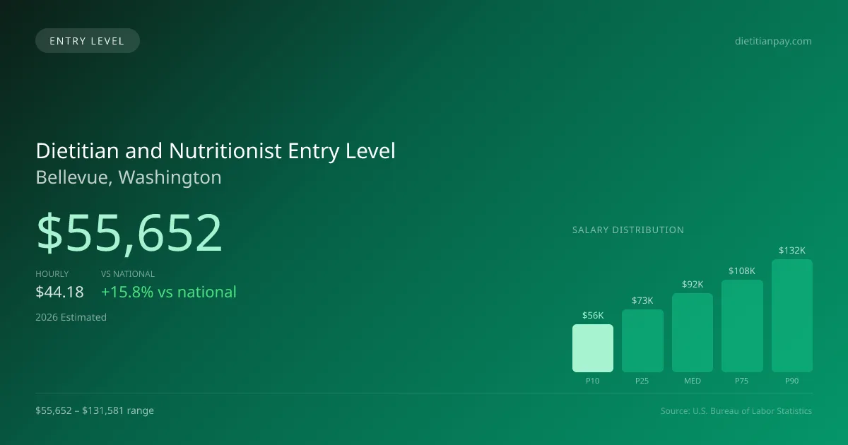 Dietitian and Nutritionist Entry Level Salary in Bellevue, WA — 2026 est., based on 2025 BLS