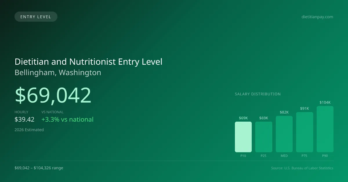 Dietitian and Nutritionist Entry Level Salary in Bellingham, WA — 2026 est., based on 2025 BLS