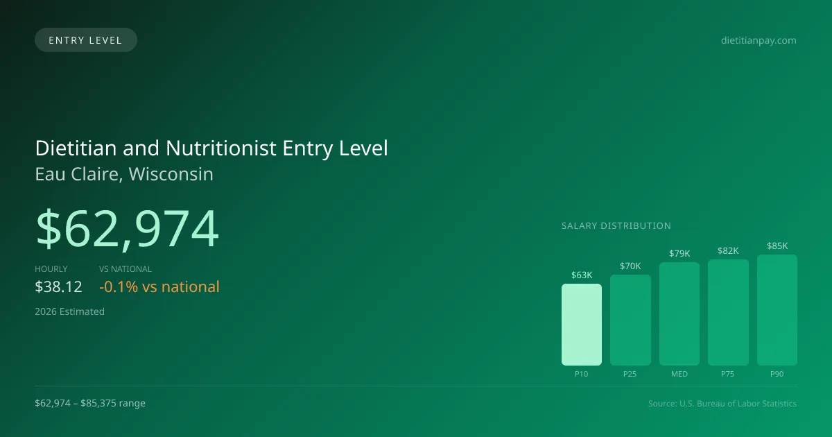 Dietitian and Nutritionist Entry Level Salary in Eau Claire, WI — 2026 est., based on 2025 BLS