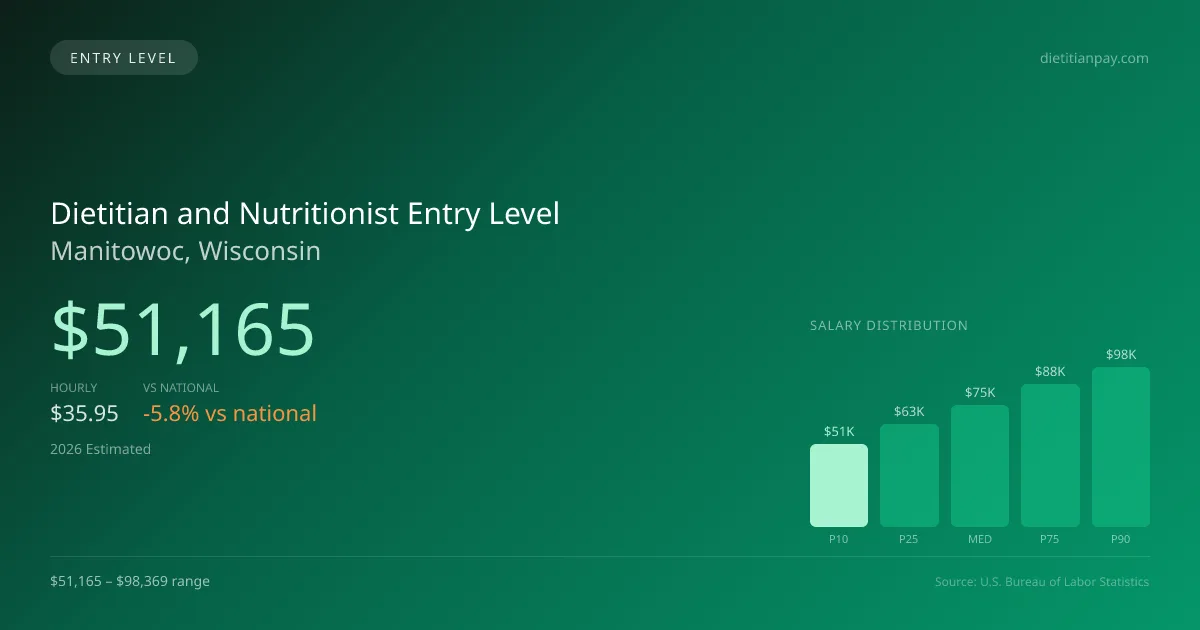 Dietitian and Nutritionist Entry Level Salary in Manitowoc, WI — 2026 est., based on 2025 BLS