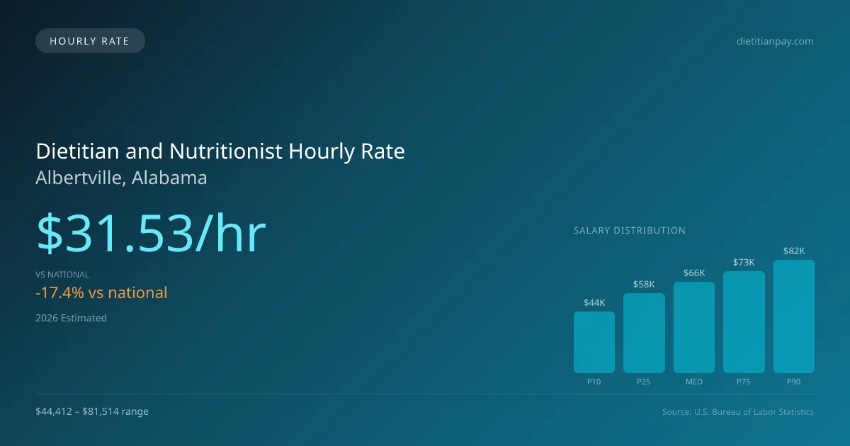 Dietitian and Nutritionist Hourly Rate in Albertville, AL — 2026 est., based on 2025 BLS