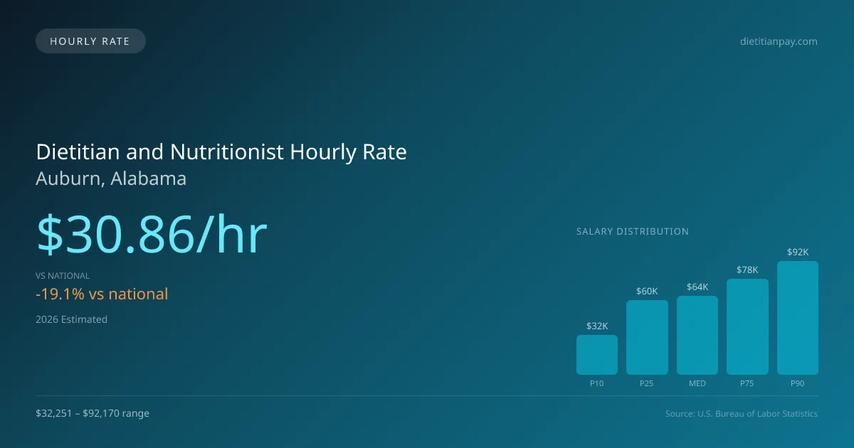 Dietitian and Nutritionist Hourly Rate in Auburn, AL — 2026 est., based on 2025 BLS