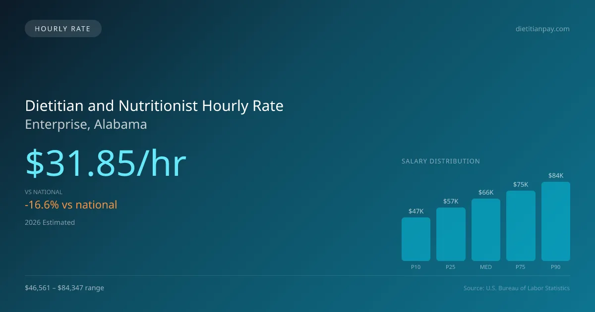 Dietitian and Nutritionist Hourly Rate in Enterprise, AL — 2026 est., based on 2025 BLS