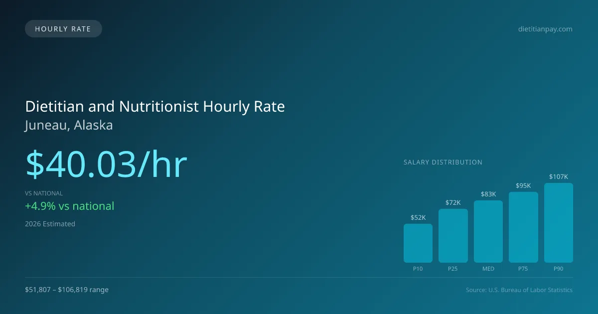 Dietitian and Nutritionist Hourly Rate in Juneau, AK — 2026 est., based on 2025 BLS