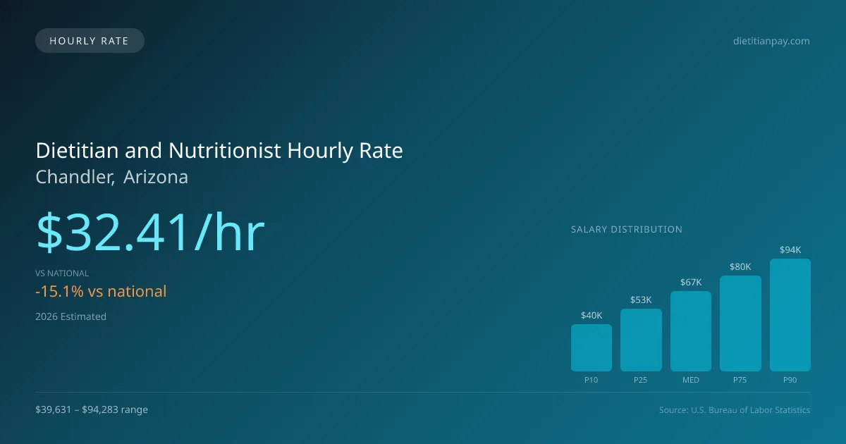 Dietitian and Nutritionist Hourly Rate in Chandler, AZ — 2026 est., based on 2025 BLS