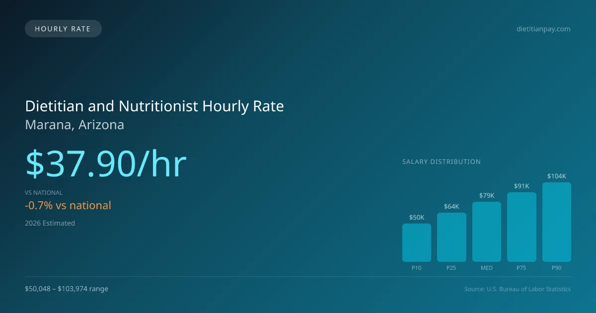 Dietitian and Nutritionist Hourly Rate in Marana, AZ — 2026 est., based on 2025 BLS