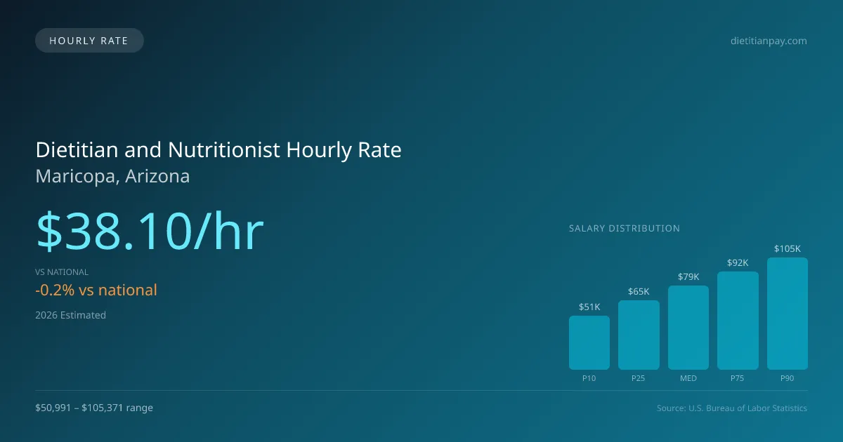 Dietitian and Nutritionist Hourly Rate in Maricopa, AZ — 2026 est., based on 2025 BLS