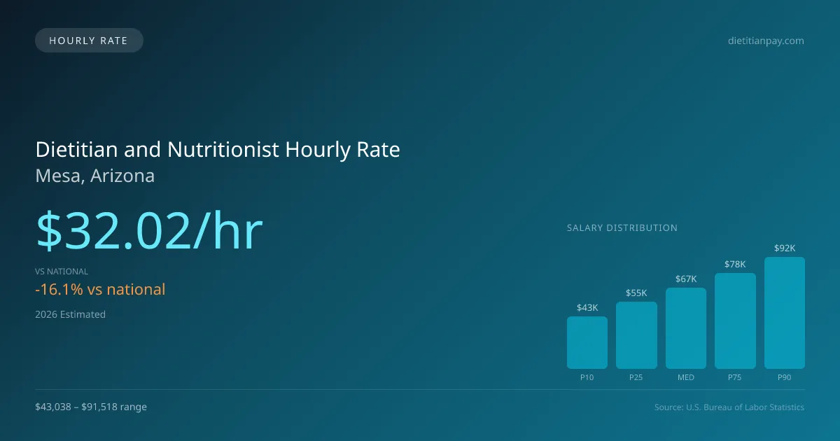Dietitian and Nutritionist Hourly Rate in Mesa, AZ — 2026 est., based on 2025 BLS