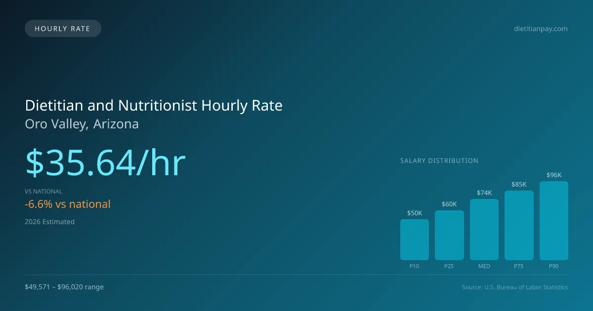 Dietitian and Nutritionist Hourly Rate in Oro Valley, AZ — 2026 est., based on 2025 BLS