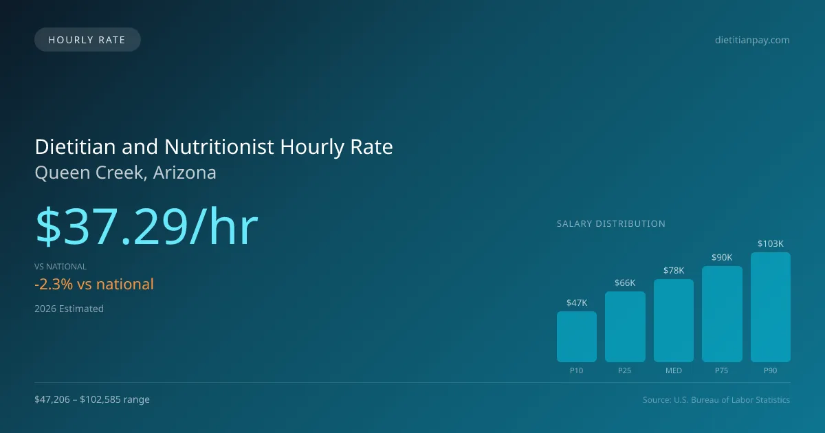 Dietitian and Nutritionist Hourly Rate in Queen Creek, AZ — 2026 est., based on 2025 BLS