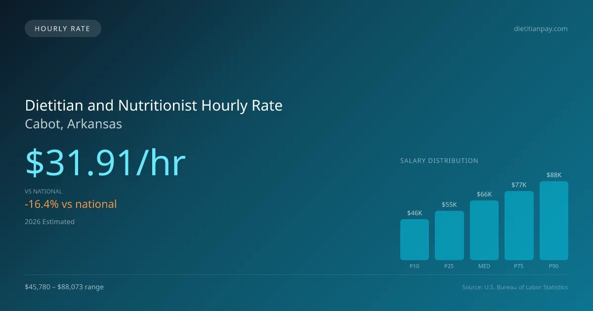 Dietitian and Nutritionist Hourly Rate in Cabot, AR — 2026 est., based on 2025 BLS