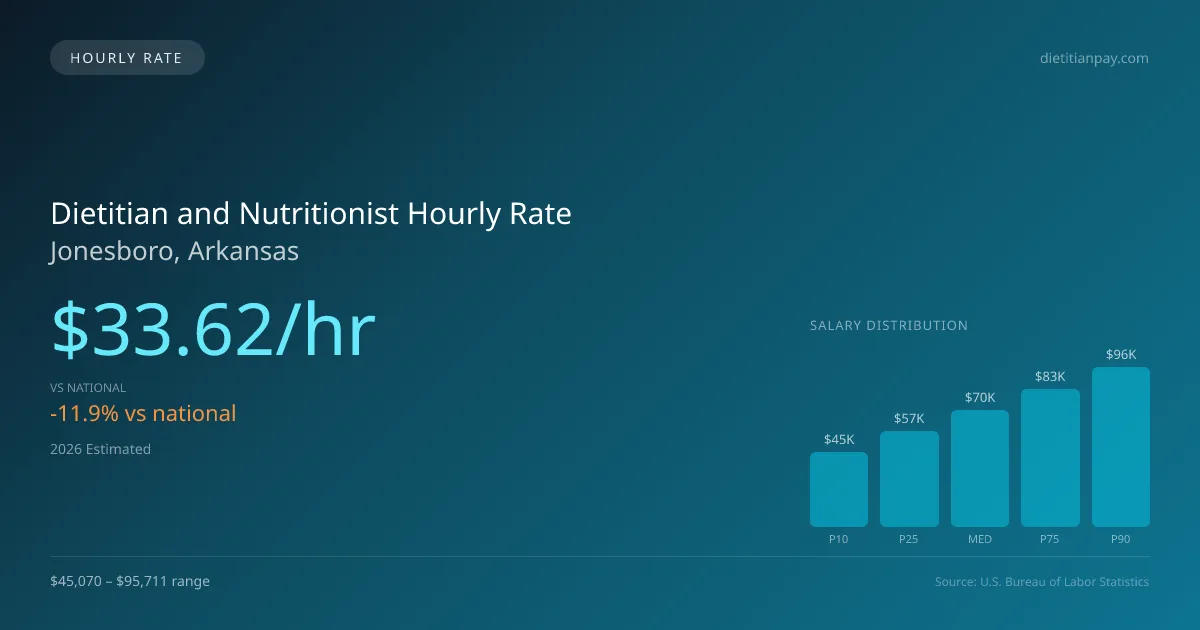 Dietitian and Nutritionist Hourly Rate in Jonesboro, AR — 2026 est., based on 2025 BLS
