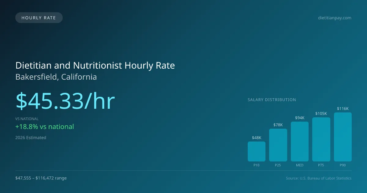 Dietitian and Nutritionist Hourly Rate in Bakersfield, CA — 2026 est., based on 2025 BLS