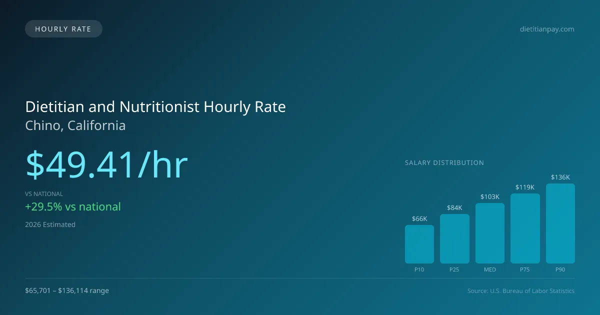Dietitian and Nutritionist Hourly Rate in Chino, CA — 2026 est., based on 2025 BLS