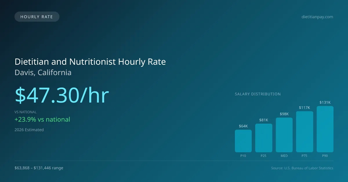 Dietitian and Nutritionist Hourly Rate in Davis, CA — 2026 est., based on 2025 BLS