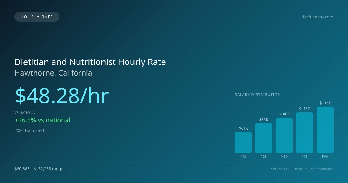 Dietitian and Nutritionist Hourly Rate in Hawthorne, CA — 2026 est., based on 2025 BLS