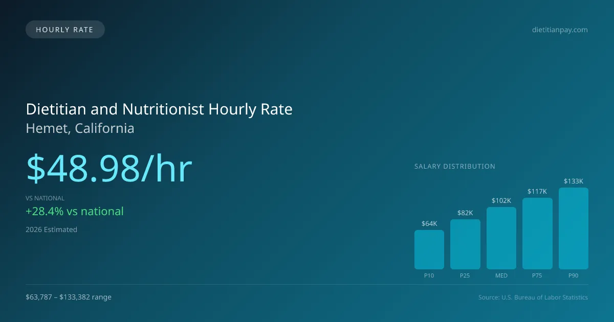 Dietitian and Nutritionist Hourly Rate in Hemet, CA — 2026 est., based on 2025 BLS