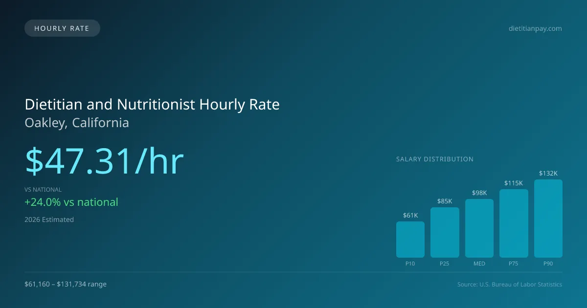 Dietitian and Nutritionist Hourly Rate in Oakley, CA — 2026 est., based on 2025 BLS